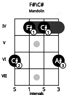 Fretboard image for the F#\C# chord on mandolin frets: 6 4 4 6