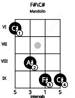 Fretboard image for the F#\C# chord on mandolin frets: 6 8 9 9