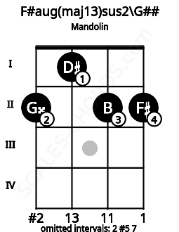 Fretboard image for the F#aug(maj13)sus2\Bbb chord on mandolin frets: 2 1 2 2