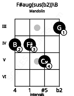 Fretboard image for the F#aug(sus(b2))\B chord on mandolin frets: 4 4 5 3