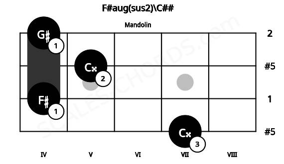 Fretboard image for the F#aug(sus2)\C## chord on mandolin frets: 7 4 5 4