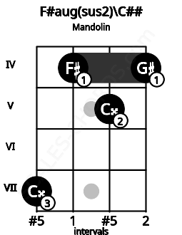 Fretboard image for the F#aug(sus2)\C## chord on mandolin frets: 7 4 5 4