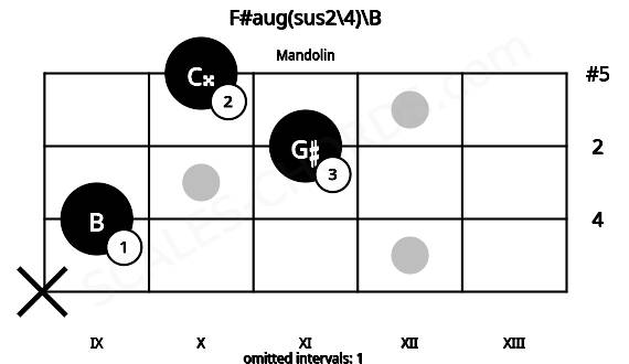 Fretboard image for the F#aug(sus2\4)\B chord on mandolin frets: x 9 11 10