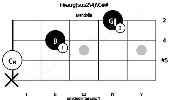 Fretboard image for the F#aug(sus2\4)\C## chord on mandolin frets: x 0 2 4