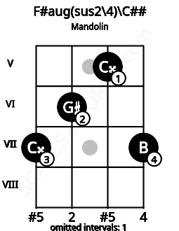 Fretboard image for the F#aug(sus2\4)\C## chord on mandolin frets: 7 6 5 7