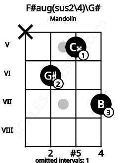 Fretboard image for the F#aug(sus2\4)\G# chord on mandolin frets: x 6 5 7