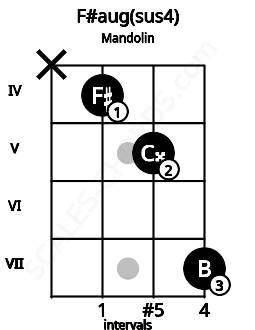 Fretboard image for the F#aug(sus4) chord on mandolin frets: x 4 5 7
