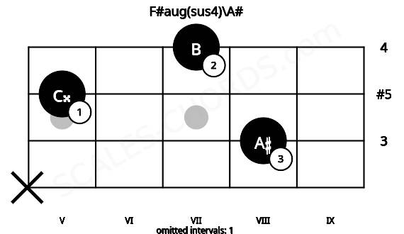 Fretboard image for the F#aug(sus4)\A# chord on mandolin frets: x 8 5 7