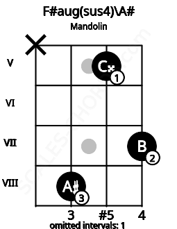 Fretboard image for the F#aug(sus4)\A# chord on mandolin frets: x 8 5 7