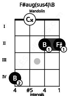 Fretboard image for the F#aug(sus4)\B chord on mandolin frets: 4 0 2 2