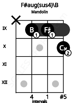 Fretboard image for the F#aug(sus4)\B chord on mandolin frets: x 9 9 10