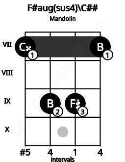Fretboard image for the F#aug(sus4)\C## chord on mandolin frets: 7 9 9 7