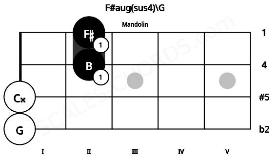 Fretboard image for the F#aug(sus4)\G chord on mandolin frets: 0 0 2 2
