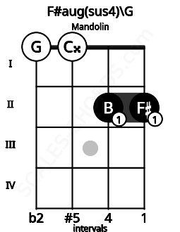 Fretboard image for the F#aug(sus4)\G chord on mandolin frets: 0 0 2 2