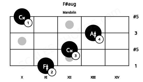 Fretboard image for the F#aug chord on mandolin frets: 11 12 13 10