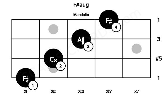 Fretboard image for the F#aug chord on mandolin frets: 11 12 13 14