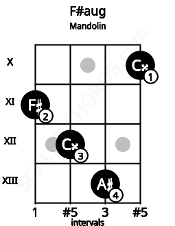 Fretboard image for the F#aug chord on mandolin frets: 11 12 13 10