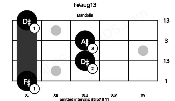 Fretboard image for the F#aug13 chord on mandolin frets: 11 13 13 11