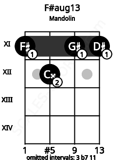 Fretboard image for the F#aug13 chord on mandolin frets: 11 12 11 11