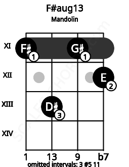 Fretboard image for the F#aug13 chord on mandolin frets: 11 13 11 12