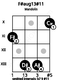 Fretboard image for the F#aug13#11 chord on mandolin frets: 11 13 13 10