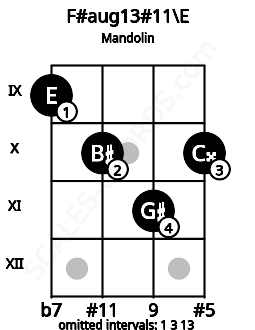 Fretboard image for the F#aug13#11\E chord on mandolin frets: 9 10 11 10