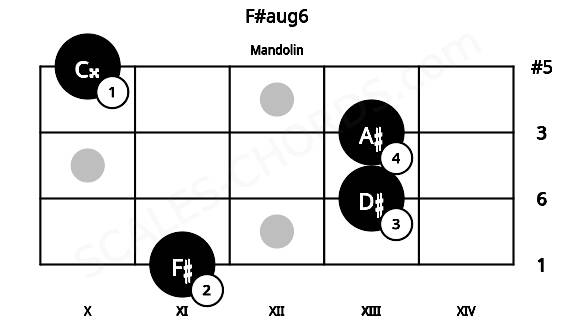 Fretboard image for the F#aug6 chord on mandolin frets: 11 13 13 10