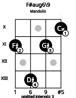 Fretboard image for the F#aug6\9 chord on mandolin frets: 11 13 11 10