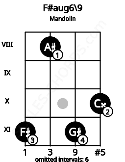 Fretboard image for the F#aug6\9 chord on mandolin frets: 11 8 11 10