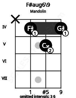 Fretboard image for the F#aug6\9 chord on mandolin frets: x 4 5 4