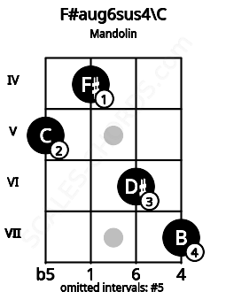 Fretboard image for the F#aug6sus4\C chord on mandolin frets: 5 4 6 7