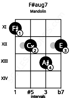 Fretboard image for the F#aug7 chord on mandolin frets: 11 12 13 12