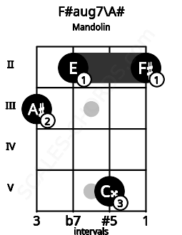 Fretboard image for the F#aug7\A# chord on mandolin frets: 3 2 5 2