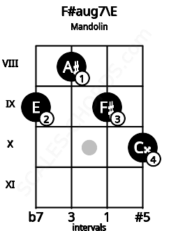 Fretboard image for the F#aug7\E chord on mandolin frets: 9 8 9 10