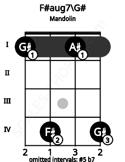 Fretboard image for the F#aug7\G# chord on mandolin frets: 1 4 1 4