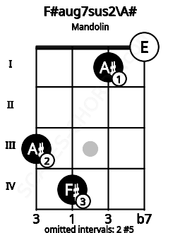 Fretboard image for the F#aug7sus2\A# chord on mandolin frets: 3 4 1 0
