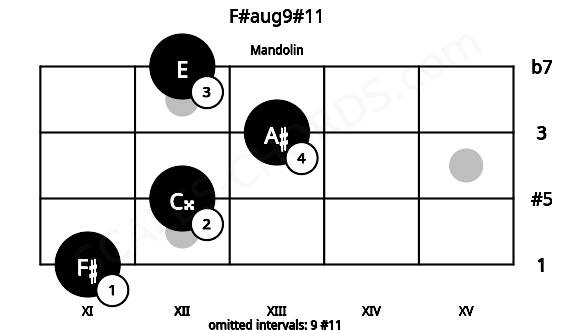 Fretboard image for the F#aug9#11 chord on mandolin frets: 11 12 13 12
