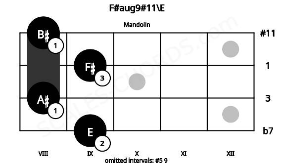 Fretboard image for the F#aug9#11\E chord on mandolin frets: 9 8 9 8