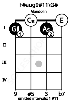 Fretboard image for the F#aug9#11\G# chord on mandolin frets: 1 0 1 0