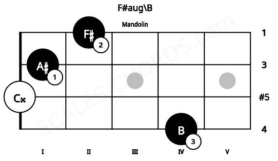 Fretboard image for the F#aug\B chord on mandolin frets: 4 0 1 2