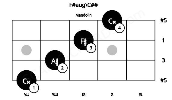 Fretboard image for the F#aug\C## chord on mandolin frets: 7 8 9 10