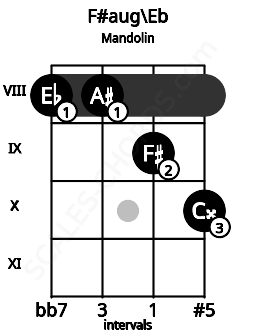 Fretboard image for the F#aug\Eb chord on mandolin frets: 8 8 9 10