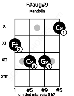 Fretboard image for the F#aug#9 chord on mandolin frets: 11 12 12 10