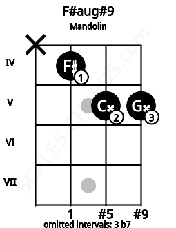 Fretboard image for the F#aug#9 chord on mandolin frets: x 4 5 5