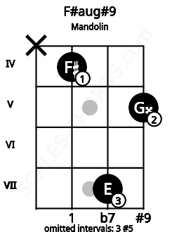 Fretboard image for the F#aug#9 chord on mandolin frets: x 4 7 5
