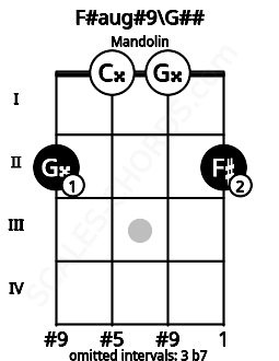Fretboard image for the F#aug#9\G## chord on mandolin frets: 2 0 0 2