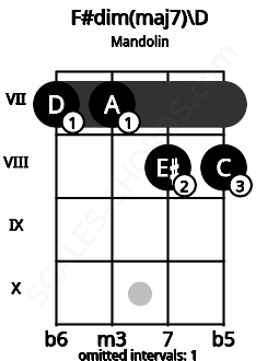 Fretboard image for the F#dim(maj7)\D chord on mandolin frets: 7 7 8 8
