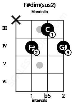 Fretboard image for the F#dim(sus2) chord on mandolin frets: x 4 3 4