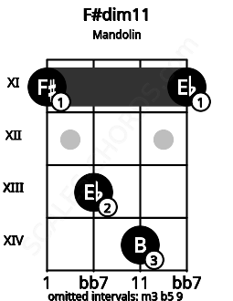 Fretboard image for the F#dim11 chord on mandolin frets: 11 13 14 11