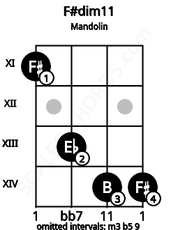 Fretboard image for the F#dim11 chord on mandolin frets: 11 13 14 14